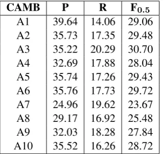 Table 4: Table showing the F0team in CoNLL-2014, CAMB, against each of the . 5 scores for the top10 annotators individually.