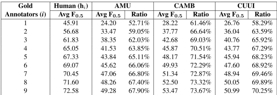 Table 5: Table showing average human F0 . 5 scores over all combinations of 1 ≤i <10 gold annotatorscompared to the same averages for the top 3 systems in CoNLL-2014, and the ratio percentage of eachteam’s average score versus the human average score.