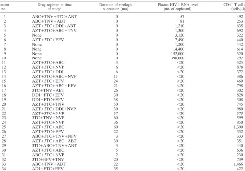 TABLE 1. Proﬁles of the HIV-1-infected patients studied