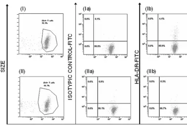 FIG. 1. Efﬁciency of ex vivo spontaneously activated CD4�according to membrane HLA-DR receptor expression (Ib and IIb)