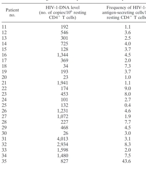 TABLE 3. Determination of HIV-1 DNA-positive resting CD4�T cells secreting HIV-1 viral proteins in HIV-1 patientswith a detectable plasma viral load