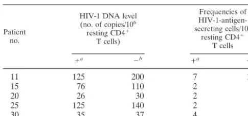 TABLE 4. Effect of the addition of enfuvirtide on de novoHIV-1 infection in resting CD4�-T-cell culture