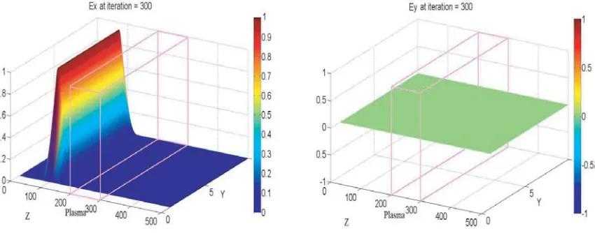 Figure 1. Electric ﬁeld components at the 300th iteration.