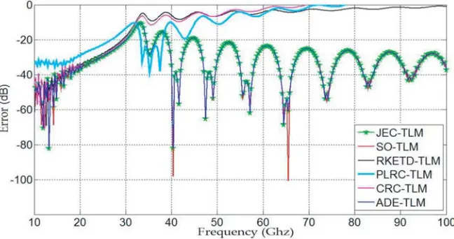 Figure 7. Relative errors of diﬀerent techniques in (dB).