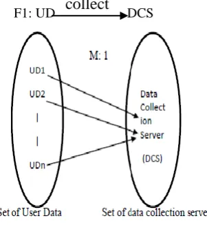 Figure 3: Many to one relationship between set of user data and authentication process as well one to  one relationship between authentication process and its different parameters 