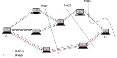 table and when the RREP reaches the source node, a 
