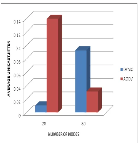 Figure 3:A graph  for comparing DYMO and AODV for ipv4 and throughput 