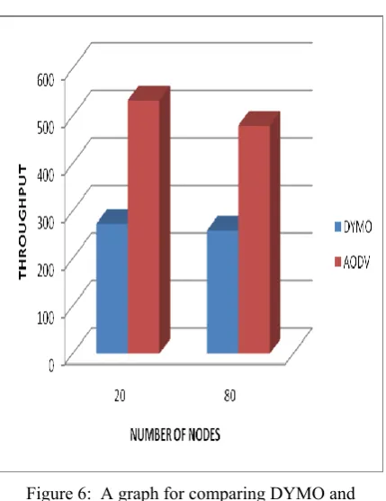 Figure 6:  A graph for comparing DYMO and 