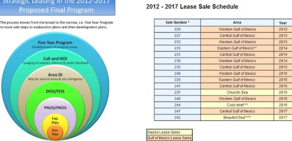 Figure 10. BOEM oil and gas leasing. (Left) BOEM process for offshore development in the OCS
