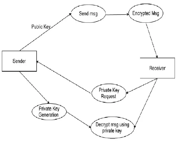 Figure 1:Flow chart for pre key distribution 
