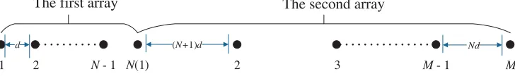 Figure 1. The structure of nested array.