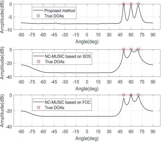 Figure 2. Spatial spectrums of three methods with SNR = 5 dB for [θ1, θ2, θ3] = [50◦, 60◦, 70◦].