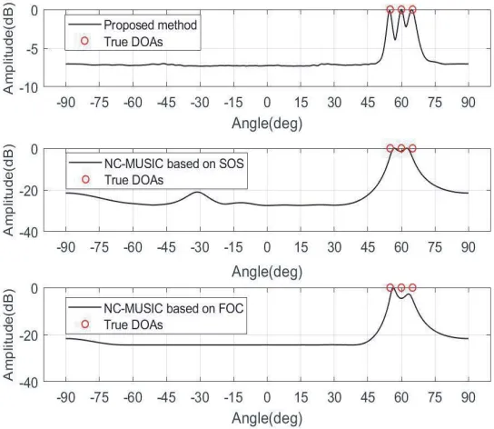 Figure 3. Spatial spectrums of three methods with SNR = 0 dB for [θ1, θ2, θ3] = [50◦, 60◦, 70◦].
