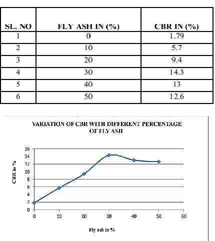 Figure 2 Variation of Atterberg’s limit with additives 