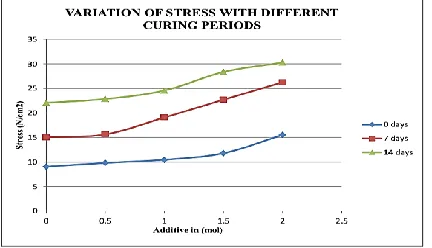 Figure 4 Variation of stress with different curing periods. 