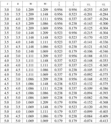 Table 1:   Means, Variances and Covariance
