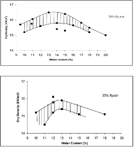 Fig 1. Typical relationship between dry density and water content 