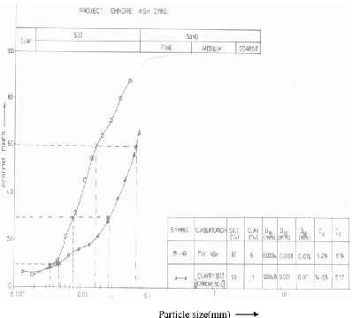 TABLE 1: Atterberg limits of Soil–Flyash mixtures 