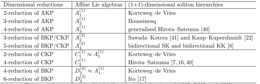 Table 1.3 Some examples for the dimensional reductions of AKP, BKP and CKP