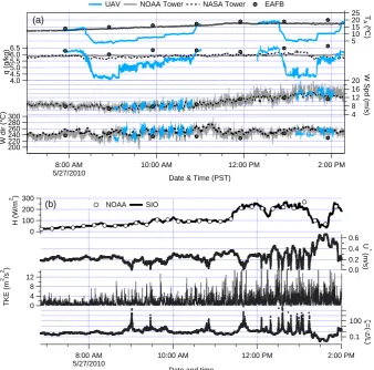 Fig. 8. (a) Time series of surface and UAV meteorological data.anemometer data on the surface tower