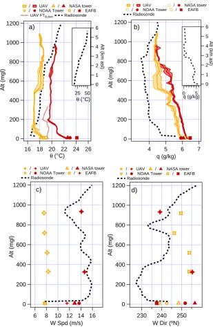 Fig. 9. UAV ascent proﬁle plots averaged over 20 m intervals during FTradiosondecorresponding to the launch periods are included in each plot as well as EAFB 03:00 a.m