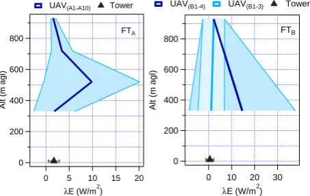 Fig. 10. Time series of high pass ﬁltered and unﬁltered UAV and tower400500600700800900Alt (mgl) λE data