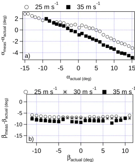 Fig. 2. Gust probe windtunnel calibrations for modulation of (a)attack angle, α from +/−15 and (b) sideslip angle, β, from +/−11at True air speeds comparable to those measured during ﬂight.
