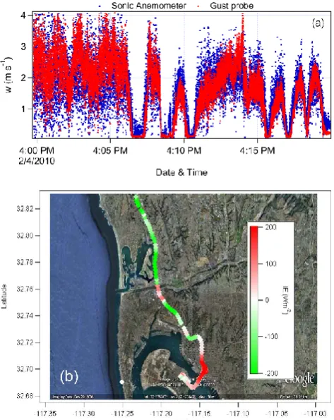Fig. 3. Vehicular test results indicating (a) time series plots of sonicanemometer and gust probe vertical wind, and (b) calculated ﬂuxesalong truck measurement track.