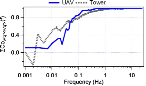 Fig. 5. Integrated Co(1/0.00346 Hz) and 1000 s is suitable for UAV tower ﬂux calcula-tions, respectively