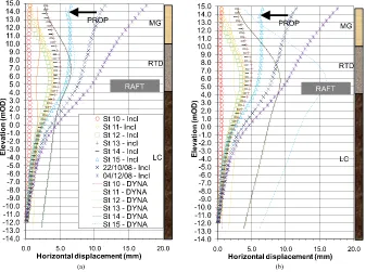 Fig. 11. Inclinometer readings e Inc 06 (left) and Inc 01 (right). LC: London Clay; RTD: River Terrace Deposits; MG: Made ground
