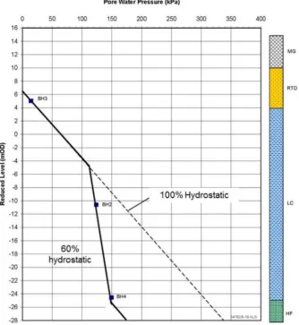 Fig. 3. Measured groundwater and soil proﬁle (please refer to Table 1 for abbreviations).