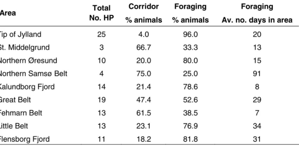 Table 2. High density areas for satellite tagged harbour porpoises (HP). Number of ani- ani-mals, the assumed behaviour and the number of days spent within the 30% kernel area  are listed