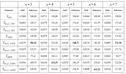 Table 1:   MSE and Efficiency of Estimators 