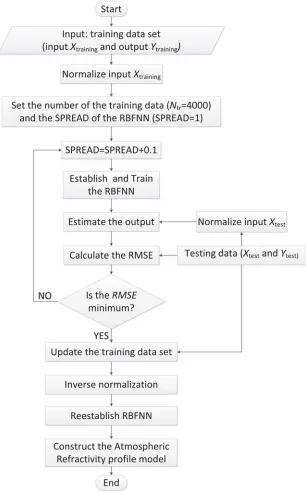 Figure 2. The implementation ﬂow diagram of the proposed method for establishing troposphericrefractivity proﬁle model based on RBFNN.