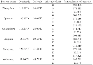 Table 1. Partial data used in this paper (in January 1, 1987).