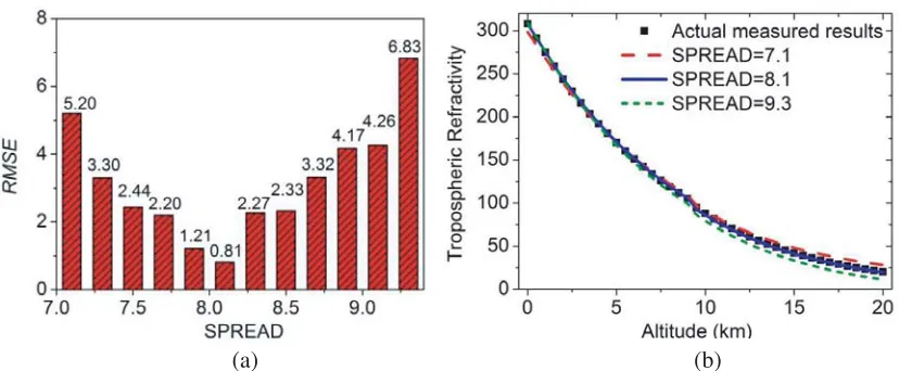 Figure 4. The optimization of SPREAD, (a) RMSE with diﬀerent SPREAD and (b) troposphericrefractivity of Qingdao station with diﬀerent altitude and SPREAD.