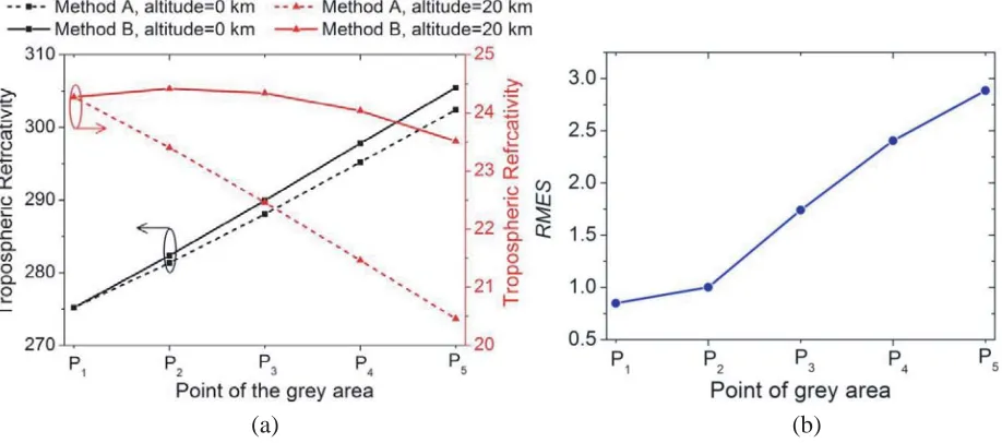 Figure 8. Comparison of the method A and B, (a) the refractivity in diﬀerent points of grey area atan altitude of 0 km and 20 km, (b) RMSE of the refractivity between two methods.