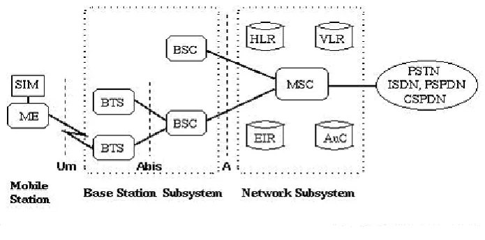 Figure 2 Components of GSM 