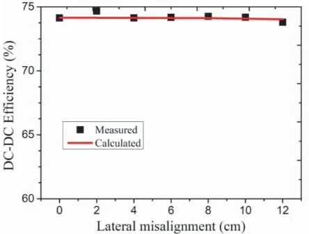Figure 11. Output voltage with diﬀerent lateralmisalignments.