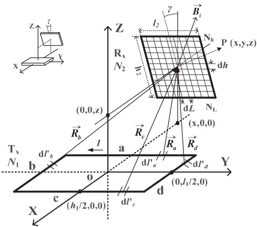 Figure 3. Schematic diagram of two non-coaxial rectangular coils.