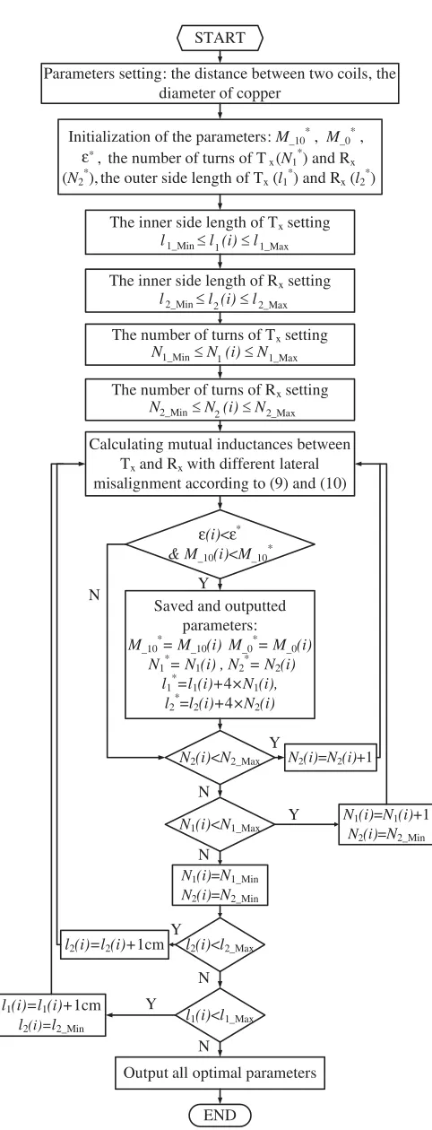 Figure 4. Flowchart of optimization method of mutual inductance.