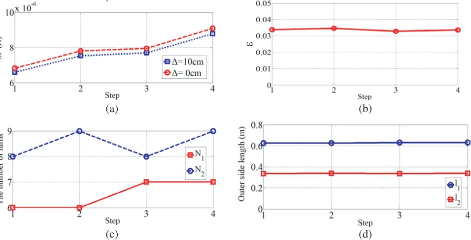 Figure 5. Simulation of the mutual inductance,length of each coil versus steps. (a) Mutual inductance