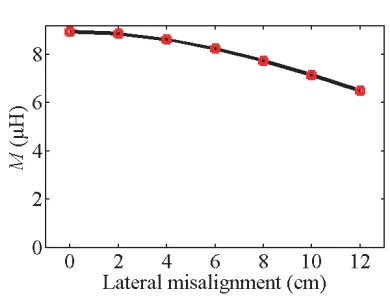 Table 2. Measured M and ε with D = 15 cm.