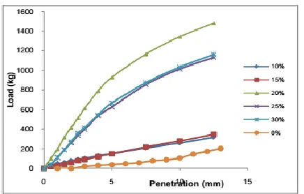Fig. 4 Comparison between Compressive Strength Vs Curing Period 