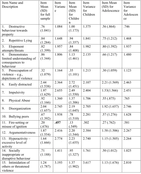 Table 2. Externalizing Item Means (Standard Deviation) and Item Variance for the Full Sample (Aged 4 to 18), Children (Aged 4 to 11), and Adolescents (Aged 12 to 18)