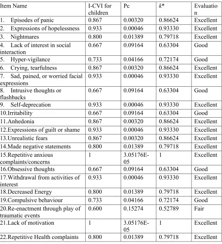 Table 3. I-CVI, Pc, and Modified Kappa (k*) for Items Evaluated for Children aged 4 to 11 years in the Internalizing Scale during Expert Content Validation