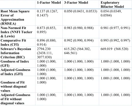 Table 6. Robust Model-Fit Statistics for 12-item Internalizing Subscale with BC Bootstrap 95% Confidence interval