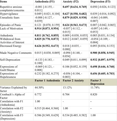 Table 7. Internalizing Scale Rotated Loading Matrix using Robust Diagonally Weighted Least Squares Estimator and Promin Rotation, with loadings greater than |0.300| bolded