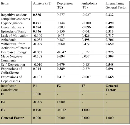 Table 8. Exploratory Bifactor Solution of the 12-Item Internalizing Scale.   