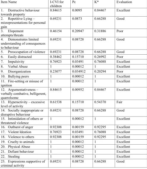 Table 11. Items Evaluated using Expert Content Validation for the Externalizing Scale rated for Children (aged 4 to 11 years)   